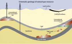Условия залегания нефти и газа в недрах земли.